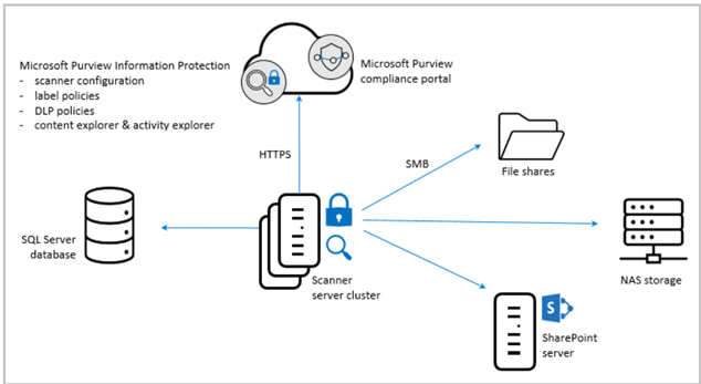 365 AIP Scanner (DLP protection) for on-prem environment - YouCC